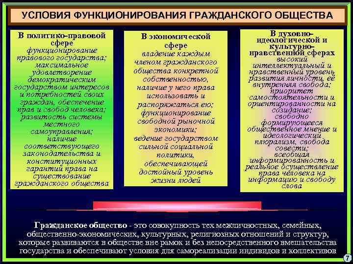УСЛОВИЯ ФУНКЦИОНИРОВАНИЯ ГРАЖДАНСКОГО ОБЩЕСТВА В политико-правовой сфере функционирование правового государства; максимальное удовлетворение демократическим государством