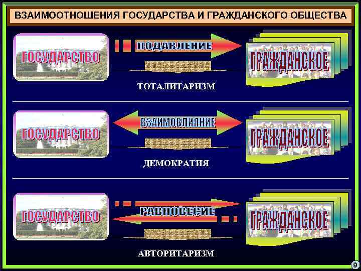 Отношение государства. Тоталитаризм против демократии. Переход от тоталитаризма к демократии. Тоталитаризм лучше демократии. Тоталитаризм и гражданское общество.