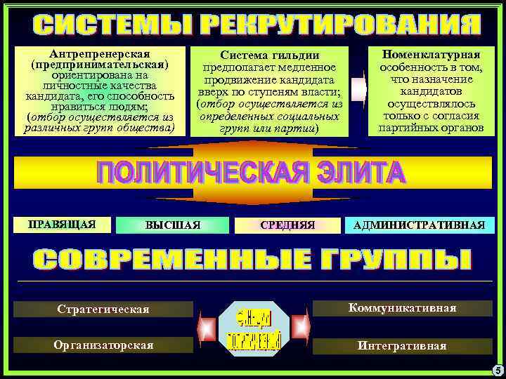 Антрепренерская (предпринимательская) ориентирована на личностные качества кандидата, его способность нравиться людям; (отбор осуществляется из