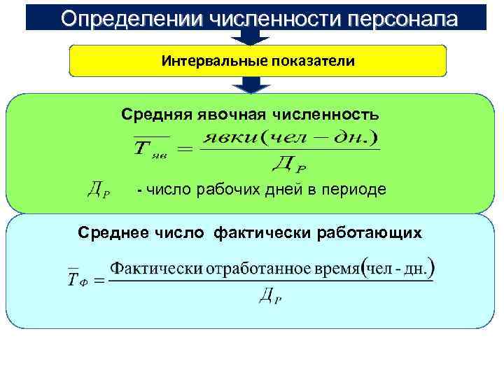 Определении численности персонала Интервальные показатели Средняя явочная численность - число рабочих дней в периоде