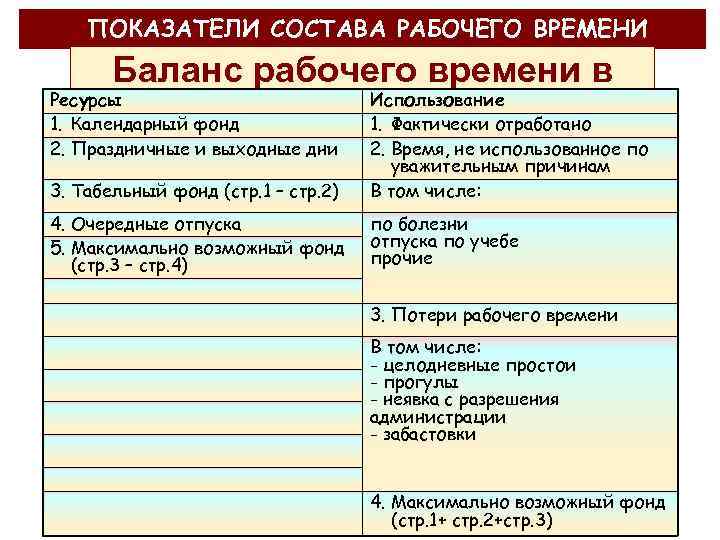 ПОКАЗАТЕЛИ СОСТАВА РАБОЧЕГО ВРЕМЕНИ Баланс рабочего времени в Ресурсы Использование чел-днях отработано 1. Календарный