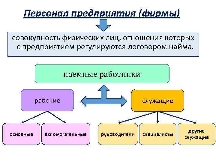 Совокупность физических лиц. Персонал предприятия. Наемный персонал предприятия это. Карта работников персонала предприятия. Территориальная карта работников персонала предприятия.