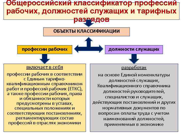 Общероссийский классификатор профессий рабочих, должностей служащих и тарифных разрядов ОБЪЕКТЫ КЛАССИФИКАЦИИ профессии рабочих должности