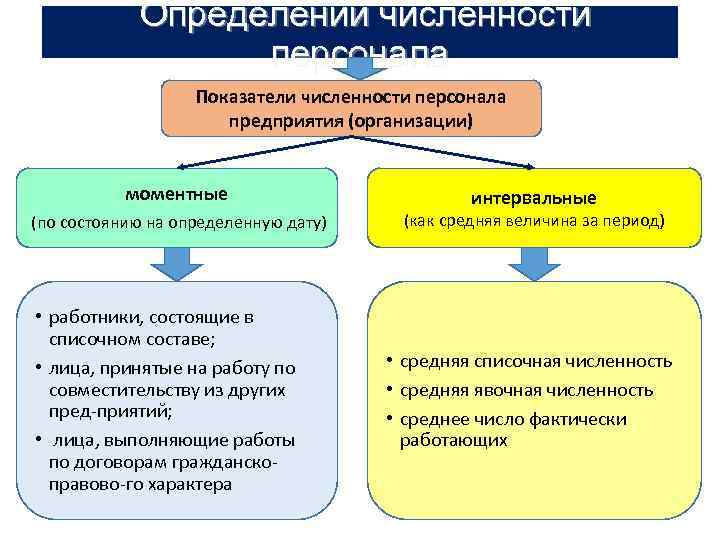 Определении численности персонала Показатели численности персонала предприятия (организации) моментные (по состоянию на определенную дату)