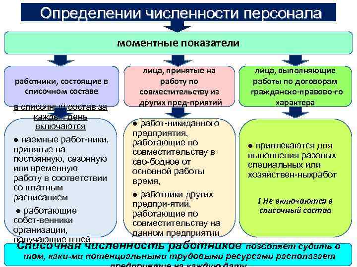 Определении численности персонала моментные показатели работники, состоящие в списочном составе лица, принятые на работу