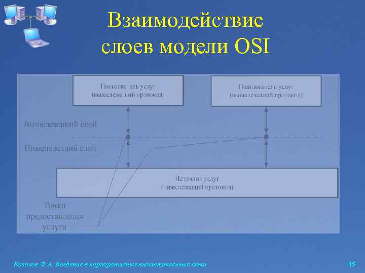 Взаимодействие слоев модели OSI Казаков Ф. А. Введение в корпоративные вычислительные сети 15 