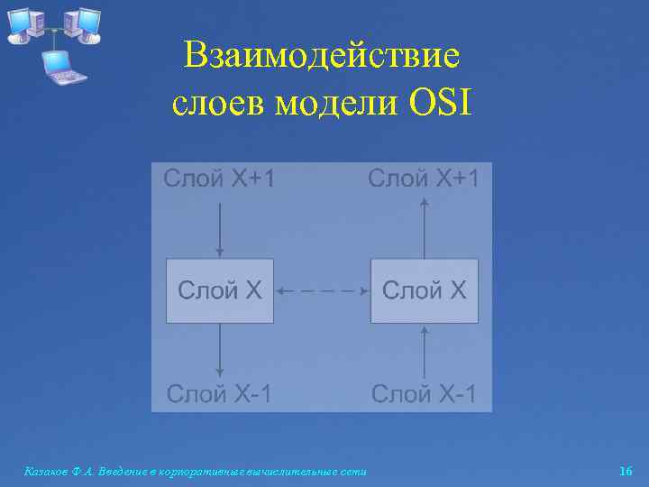 Взаимодействие слоев модели OSI Казаков Ф. А. Введение в корпоративные вычислительные сети 16 