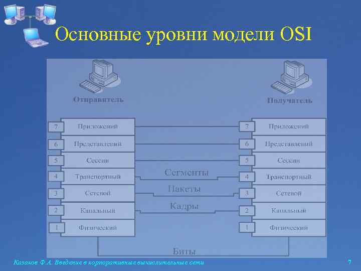 Основные уровни модели OSI Казаков Ф. А. Введение в корпоративные вычислительные сети 7 