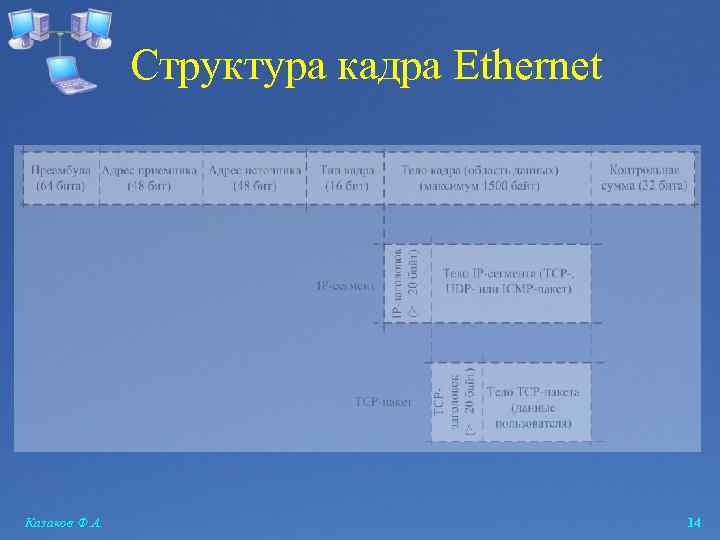 Структура кадра Ethernet Казаков Ф. А. 14 