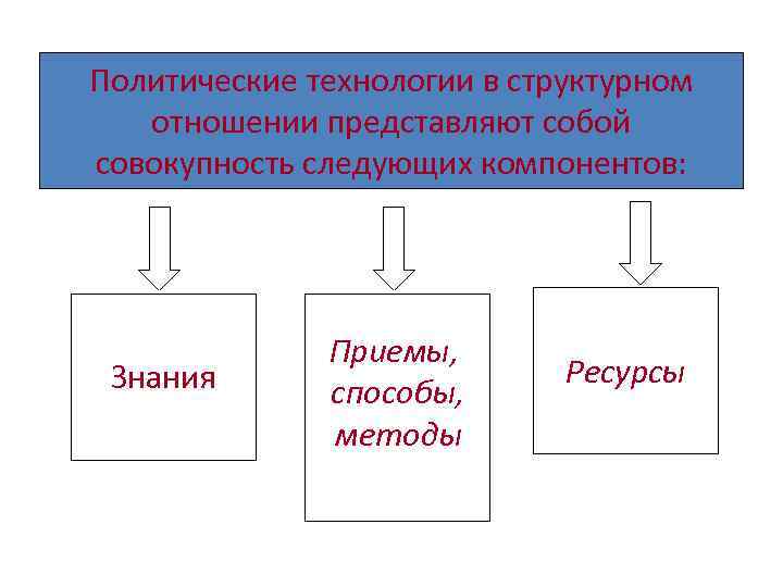 Политические технологии в структурном отношении представляют собой совокупность следующих компонентов: Знания Приемы, способы, методы