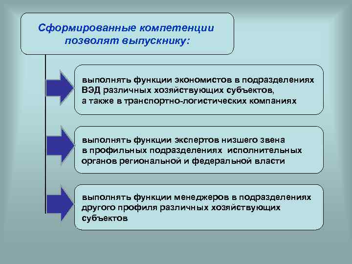 Сформированные компетенции позволят выпускнику: выполнять функции экономистов в подразделениях ВЭД различных хозяйствующих субъектов, а