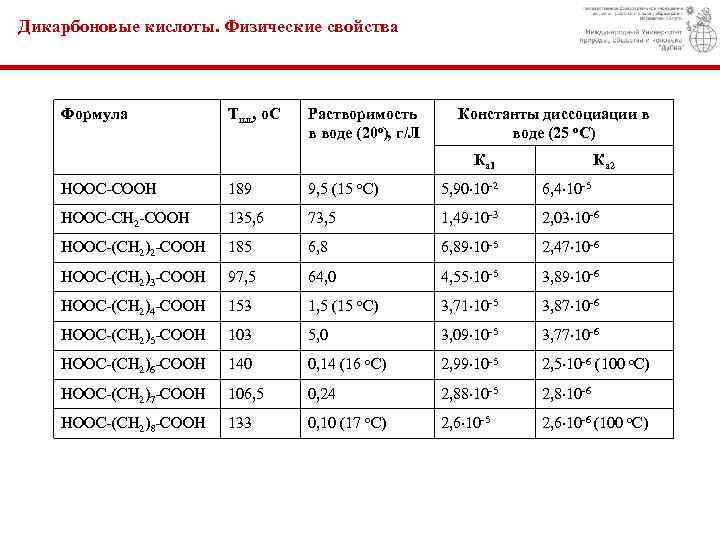 Дикарбоновые кислоты. Физические свойства Формула Тпл. , о. С Растворимость в воде (20 о),