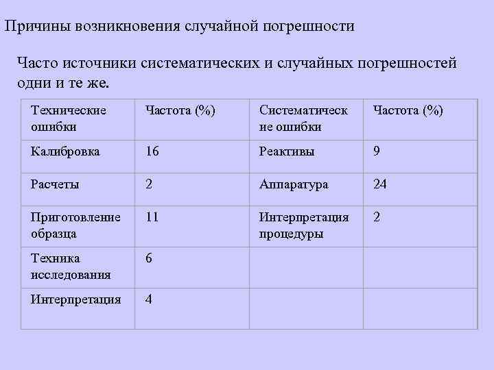 Причины возникновения случайной погрешности Часто источники систематических и случайных погрешностей одни и те же.
