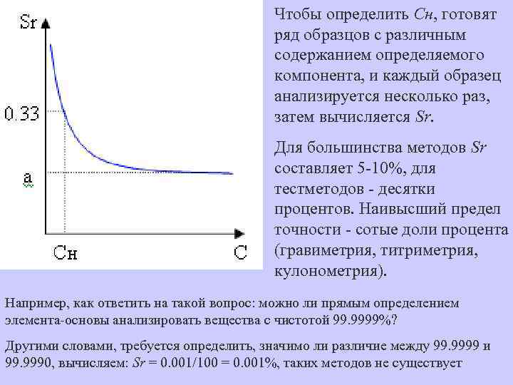Чтобы определить Сн, готовят ряд образцов с различным содержанием определяемого компонента, и каждый образец