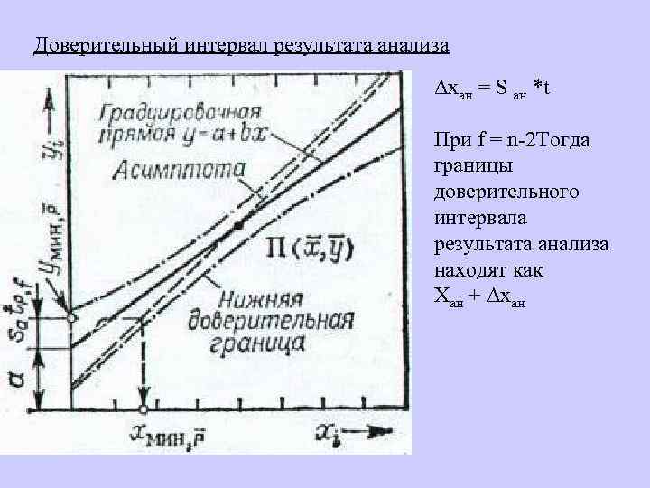 Доверительный интервал результата анализа Δхан = S ан *t При f = n-2 Тогда