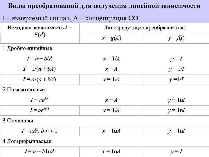 Виды преобразований для получения линейной зависимости I – измеряемый сигнал, А – концентрация СО