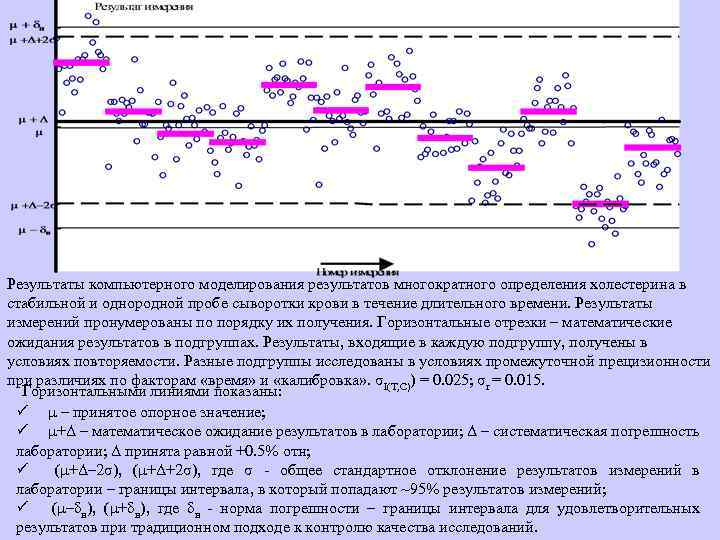 Результаты компьютерного моделирования результатов многократного определения холестерина в стабильной и однородной пробе сыворотки крови