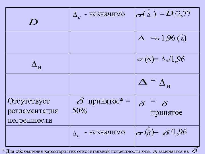  - незначимо ( ) = /2, 77 = 1, 96 ( )= /1,