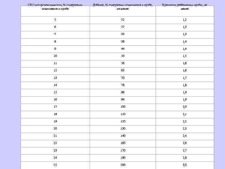 СКО воспроизводимости, % содержания компонента в пробе Добавка, % содержания компонента в пробе, не