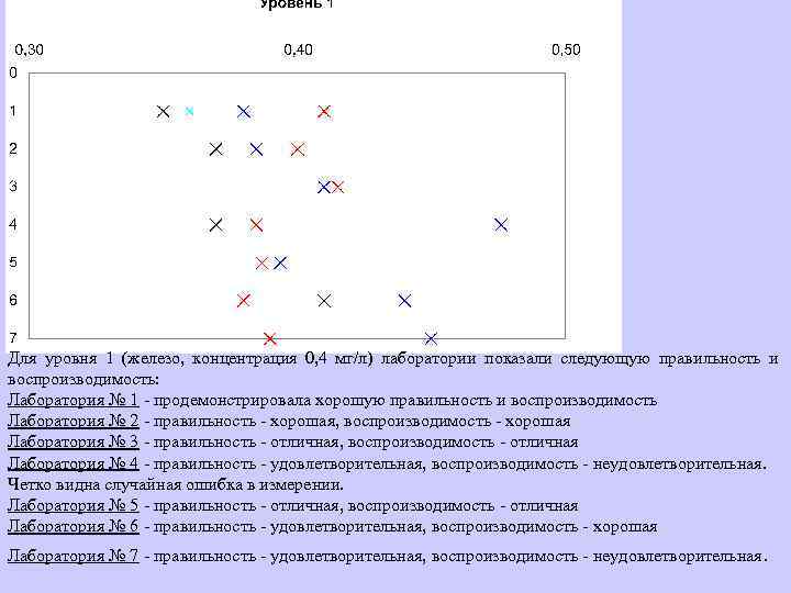 Для уровня 1 (железо, концентрация 0, 4 мг/л) лаборатории показали следующую правильность и воспроизводимость: