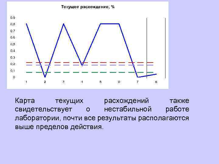 Карта текущих расхождений также свидетельствует о нестабильной работе лаборатории, почти все результаты располагаются выше