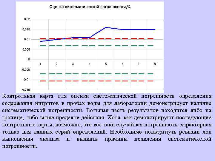 Контрольная карта для оценки систематической погрешности определения содержания нитритов в пробах воды для лаборатории