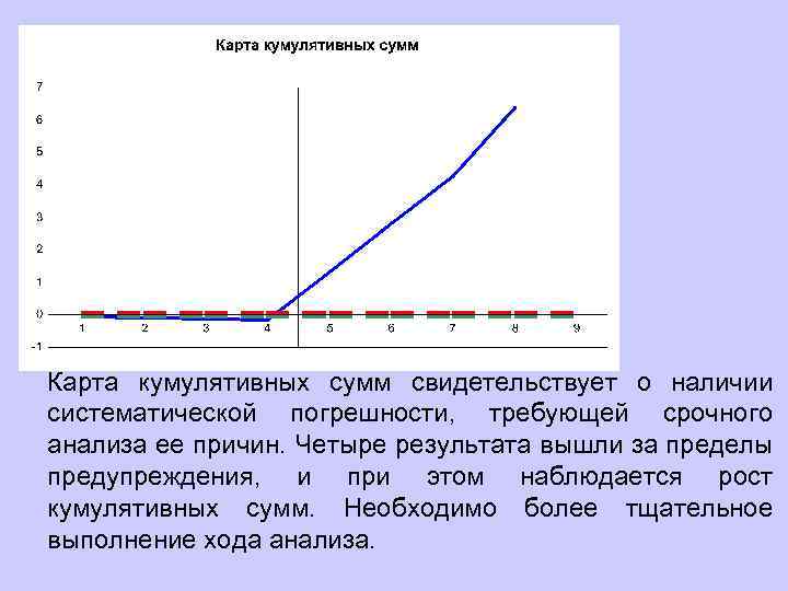 Карта кумулятивных сумм