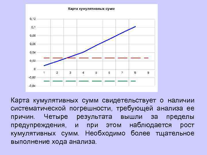 Карта кумулятивных сумм свидетельствует о наличии систематической погрешности, требующей анализа ее причин. Четыре результата