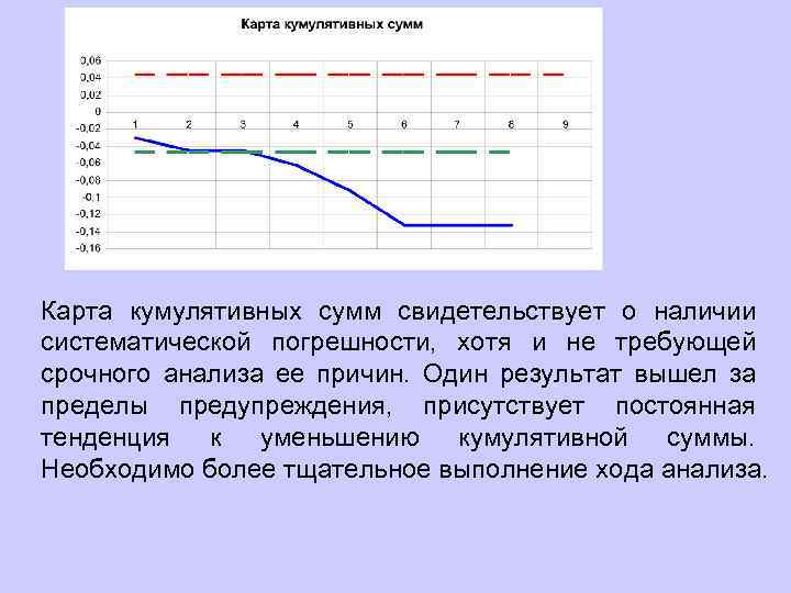 Карта кумулятивных сумм