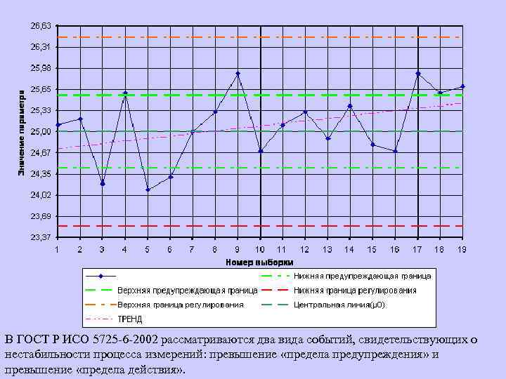 В ГОСТ Р ИСО 5725 -6 -2002 рассматриваются два вида событий, свидетельствующих о нестабильности