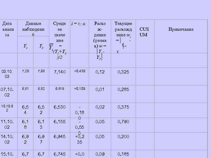 Дата анали за Данные наблюдени й Y 1 Y 2 Средн ее значе ние