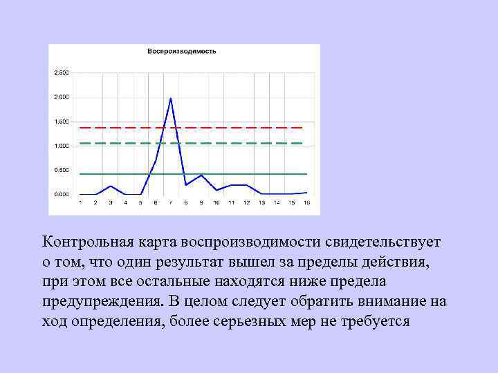 Контрольная карта воспроизводимости свидетельствует о том, что один результат вышел за пределы действия, при