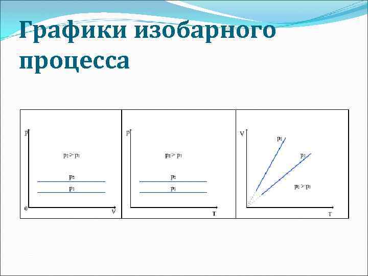 Газ совершает изобарный процесс. График изобарного процесса p v. Изобарный процесс на графике PV. Изобарный процесс график pt. PV диаграмма изобарного процесса.