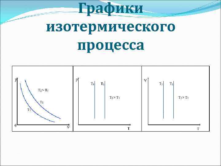 2 изотермический процесс. Изотермический процесс в координатах PV. Изотермический процесс график pt. Графики PV pt VT изотермического процесса. Изотерма график p v.