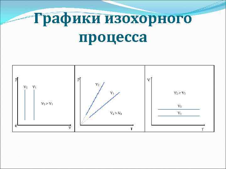 Диаграммы идеального газа