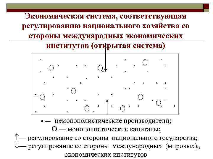 Экономическая система, соответствующая регулированию национального хозяйства со стороны международных экономических институтов (открытая система) немонополистические