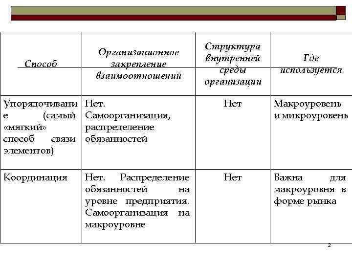 Способ Организационное закрепление взаимоотношений Структура внутренней среды организации Где используется Упорядочивани е (самый «мягкий»