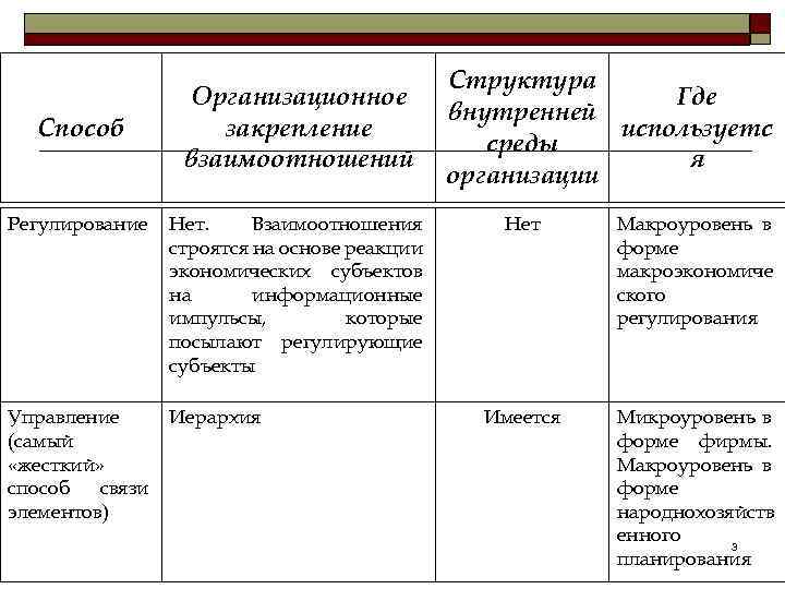 Способ Организационное закрепление взаимоотношений Регулирование Нет. Взаимоотношения строятся на основе реакции экономических субъектов на