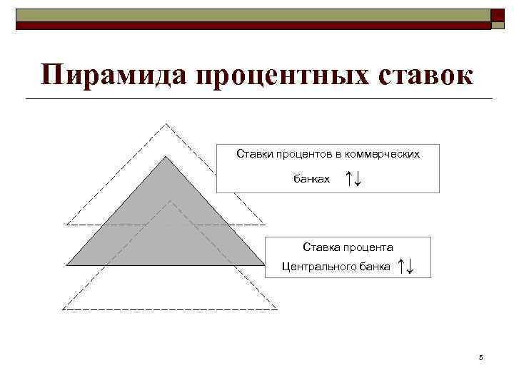Пирамида процентных ставок Ставки процентов в коммерческих банках ↑↓ Ставка процента Центрального банка ↑↓