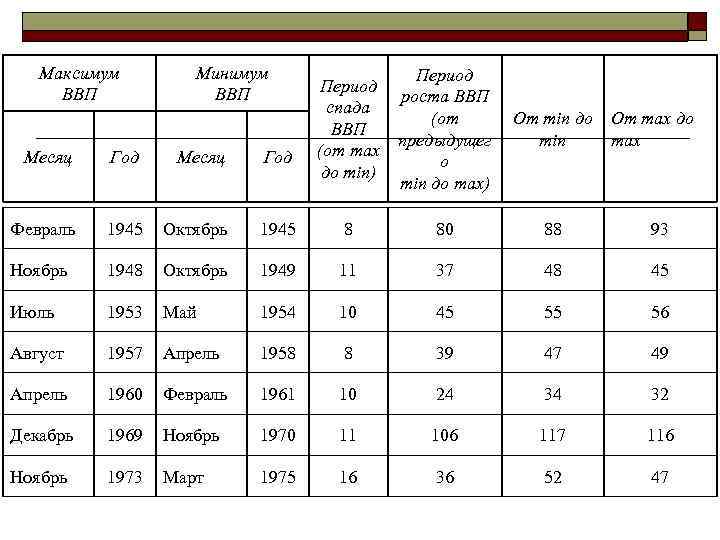 Максимум ВВП Минимум ВВП Период спада ВВП (от max до min) Период роста ВВП