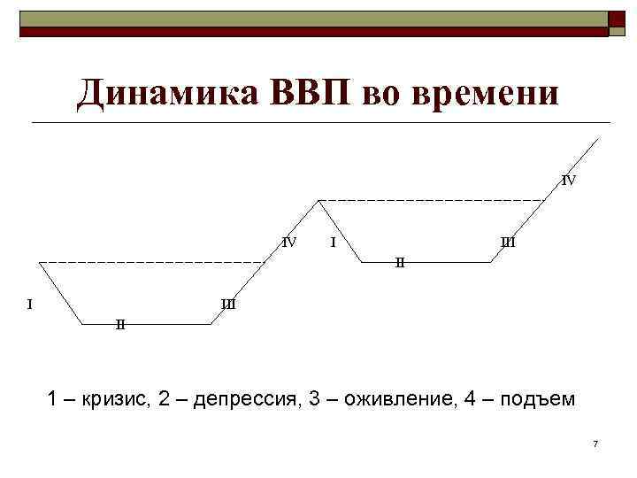 Динамика ВВП во времени IV IV I III II 1 – кризис, 2 –