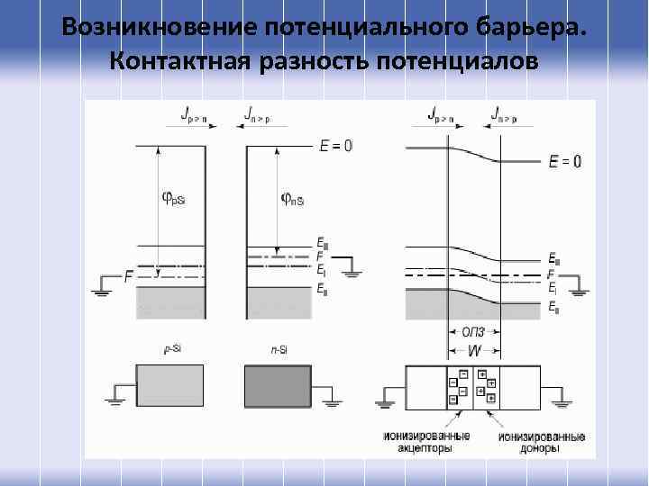Возникновение потенциального барьера. Контактная разность потенциалов 