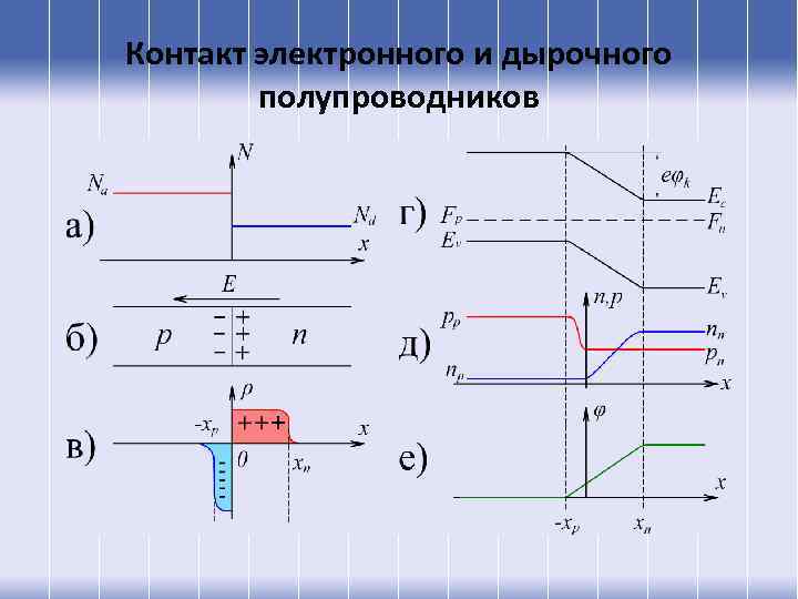 Контакт электронного и дырочного полупроводников 