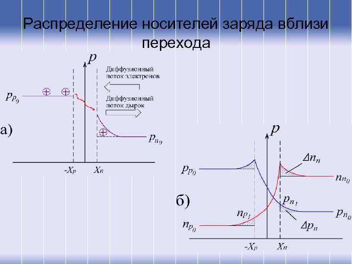Распределение носителей заряда вблизи перехода 
