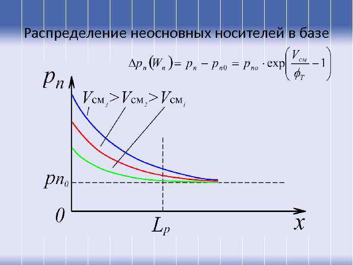 Распределение неосновных носителей в базе 