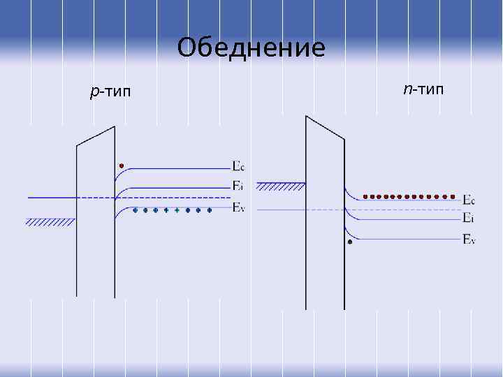Обеднение p-тип n-тип 
