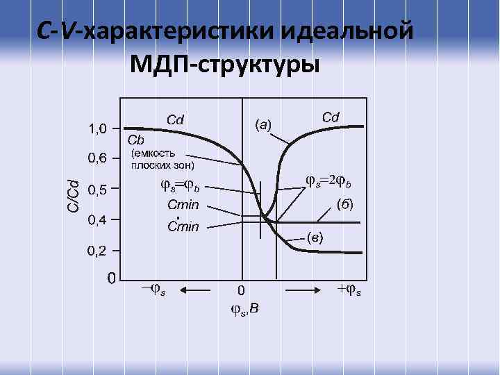 С-V-характеристики идеальной МДП-структуры 