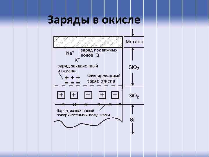 Заряды в окисле 