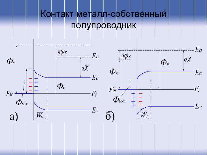 Контакт металл-собственный полупроводник 