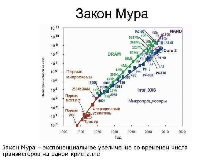 Во сколько раз должно увеличиваться число транзисторов в плотной интегральной схеме каждые два года